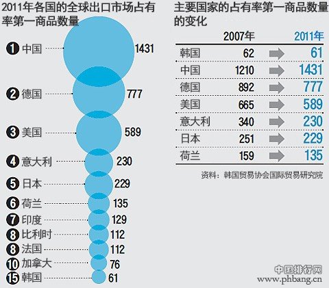 中国还是制造业大国吗？2014世界各国占有率第一产品排名