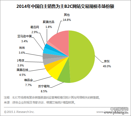 2014年中国B2C购物网站市场份额排名