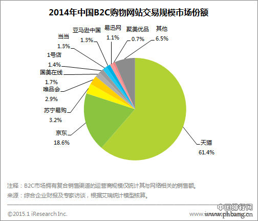 2014年中国B2C购物网站市场份额排名