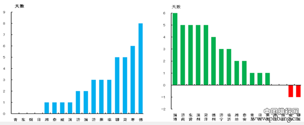 山东省各市2015年2月大气质量排名