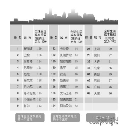 全球城市生活成本排名 上海比北京生活成本高