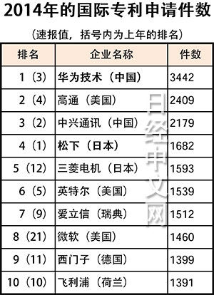 2014年国际专利申请量排名 华为在全球公司中排行第一