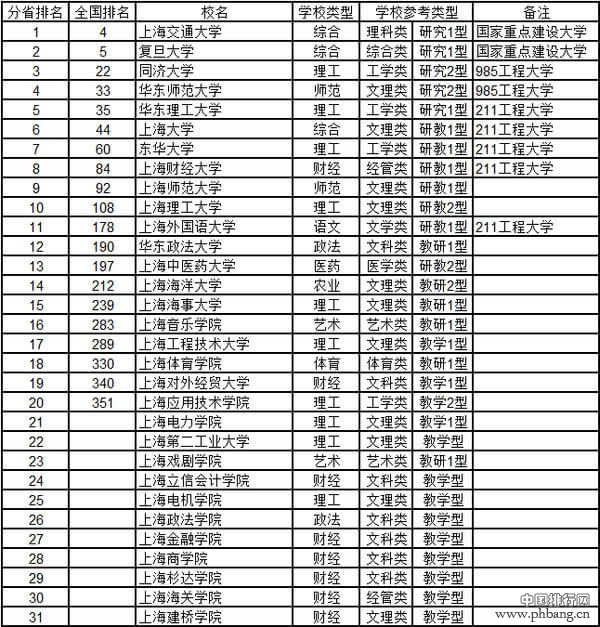 2015上海市大学综合实力排行榜