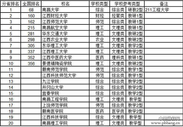 江西有几个重点大学？2015江西省大学综合实力排行榜