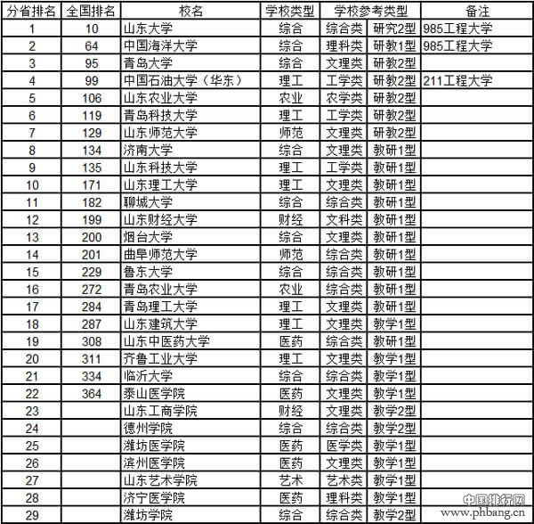 山东哪个大学最好？2015山东省大学综合实力排行榜