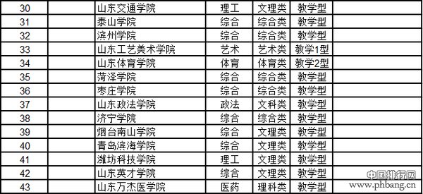 山东哪个大学最好？2015山东省大学综合实力排行榜