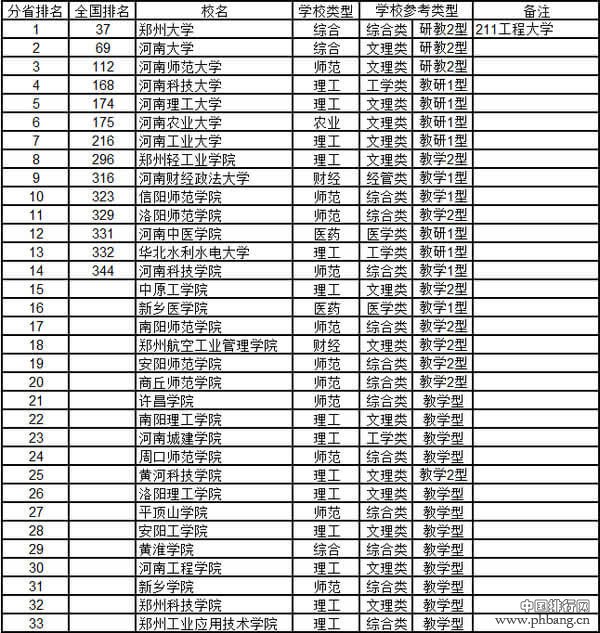 2015河南省大学综合实力排行榜