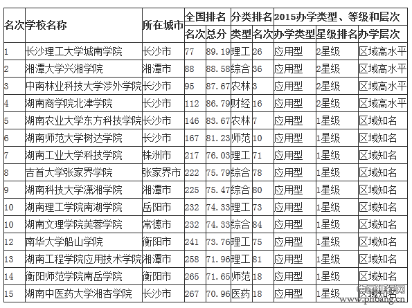 2015湖南省最佳民办大学及独立学院排行榜