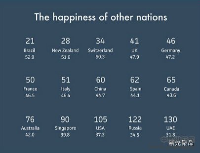 全球国家快乐指数排名 拉美民众幸福感最强