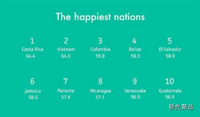 全球国家快乐指数排名 拉美民众幸福感最强