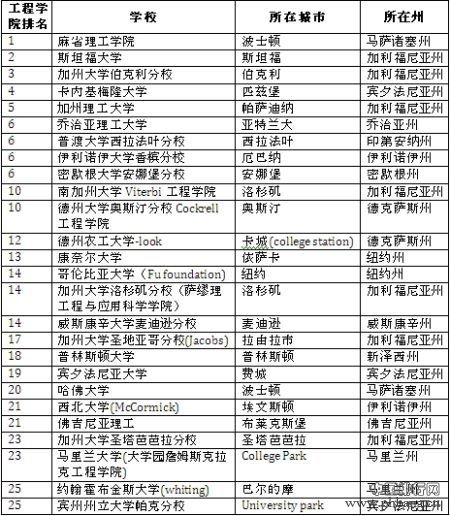 2016全美最佳研究生院工程学院TOP25