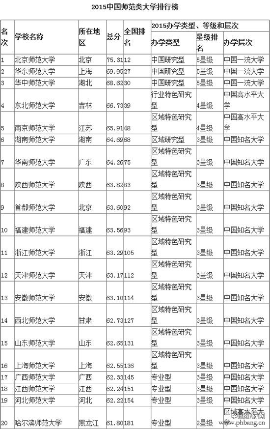 2015中国师范类大学排行榜