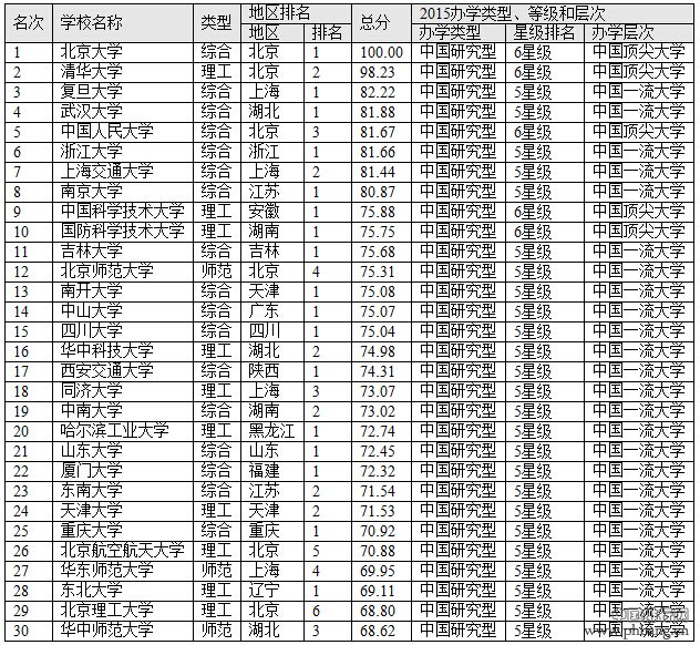 中国最好的十所大学是哪些？2015中国各地区最佳大学排名