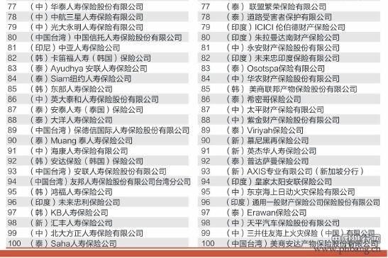 2014亚洲保险公司竞争力排名