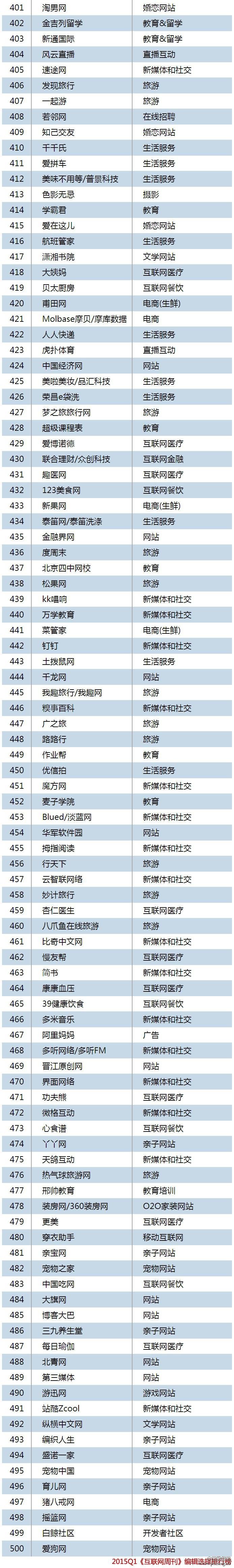 2015年Q1中国互联网企业Top500排行榜全榜单