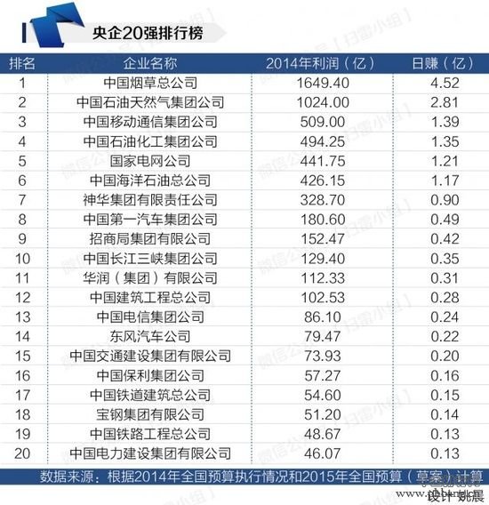 2014年哪个国企利润最高？央企利润20强排行榜