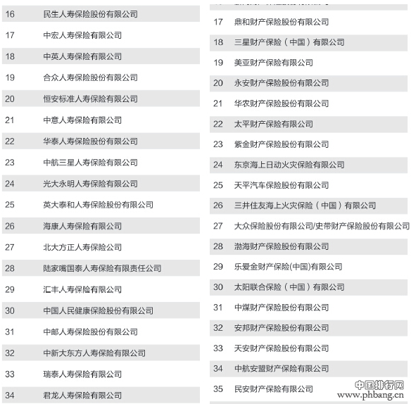 2014中国内地保险公司竞争力排名