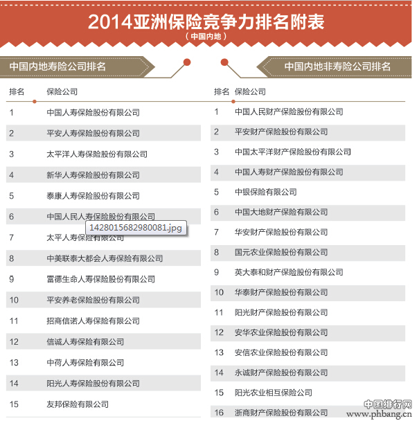 2014中国内地保险公司竞争力排名