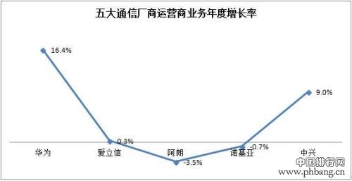 全球五大通信厂商业务收入排名