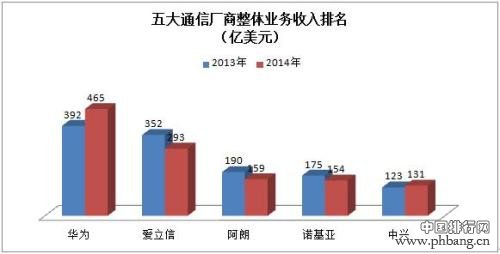 全球五大通信厂商业务收入排名