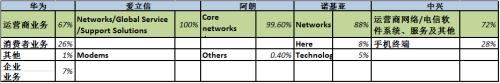 全球五大通信厂商业务收入排名