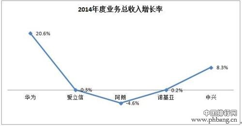 全球五大通信厂商业务收入排名