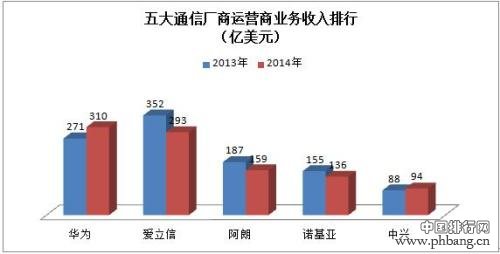 全球五大通信厂商业务收入排名