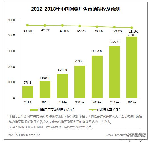 2014年中国网络广告市场媒体营收规模排名