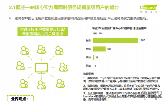 2015年IM云服务行业云市场排名