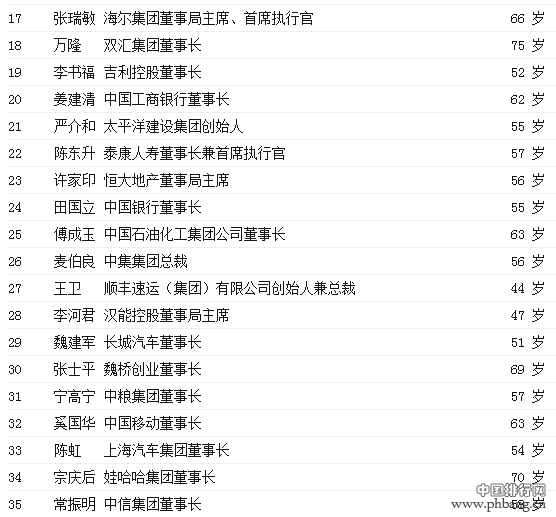 《财富》2015中国最具影响力商界领袖排行