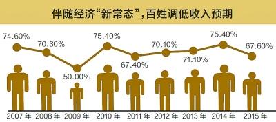 各省居民收入增长信心指数排名