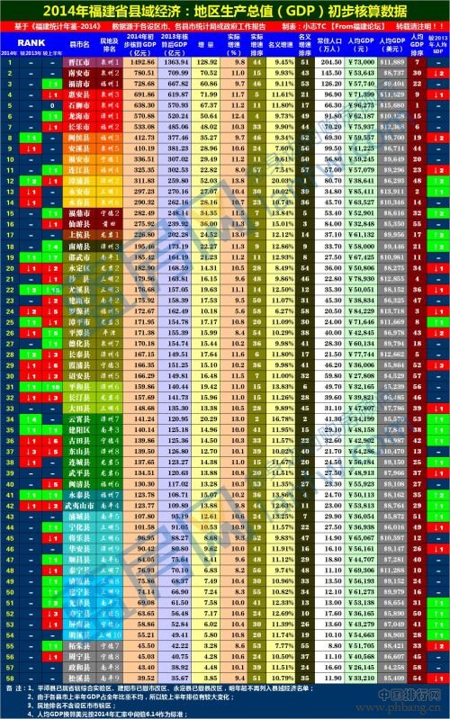 福建2014年各县市GDP排名