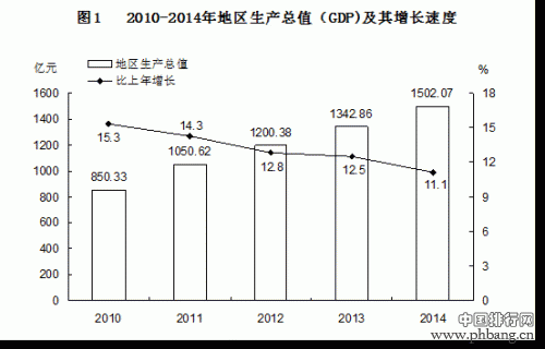2014年福建莆田各县市GDP排名