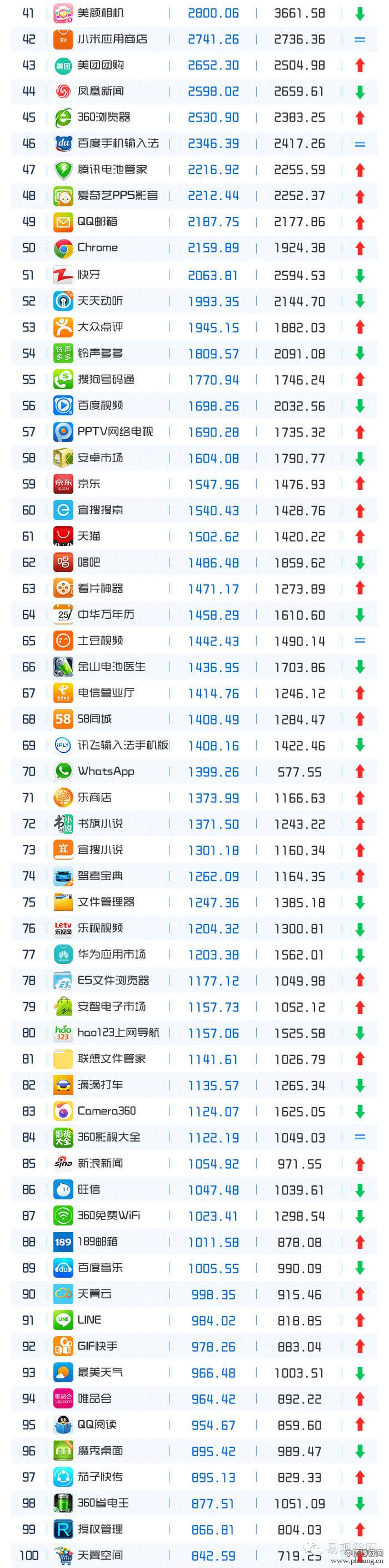 2015年3月移动APP排行榜TOP200