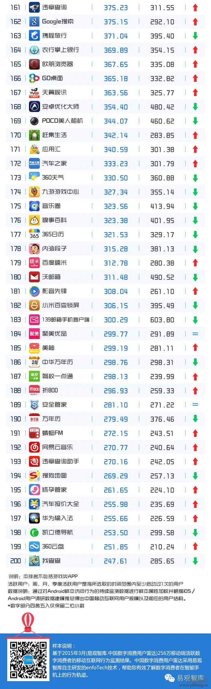 2015年3月移动APP排行榜TOP200