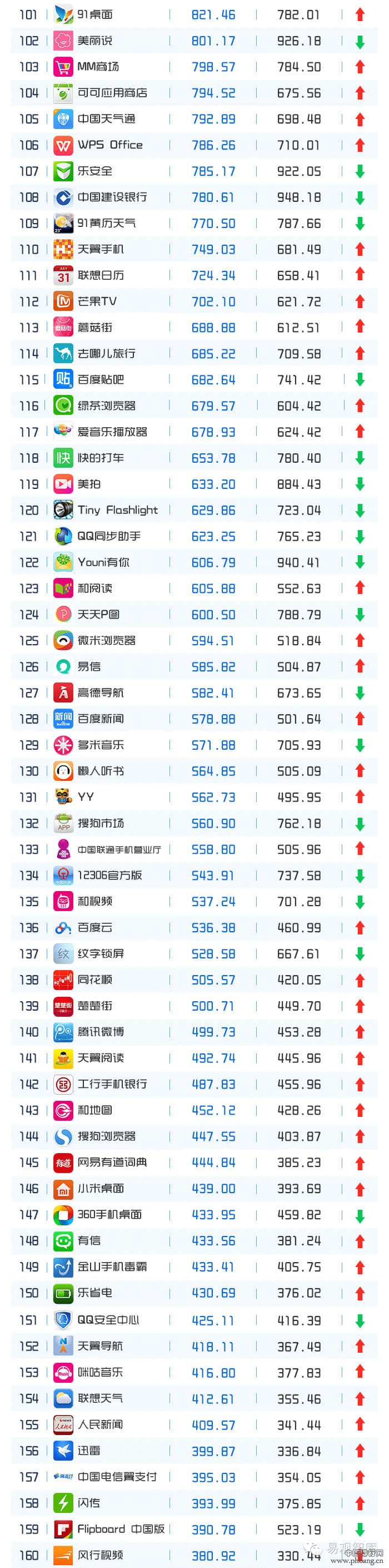 2015年3月移动APP排行榜TOP200