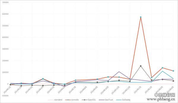 2015年SSL加密全球市场份额排行榜