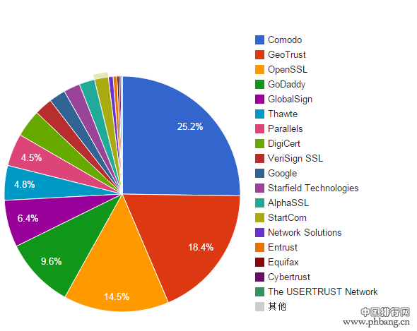 2015年SSL加密全球市场份额排行榜