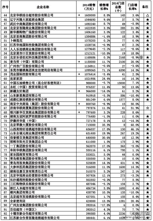 2014中国连锁百强品牌榜单