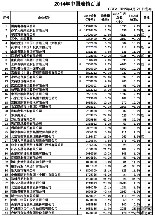 2014中国连锁百强品牌榜单