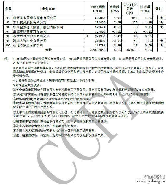 2014中国连锁百强品牌榜单