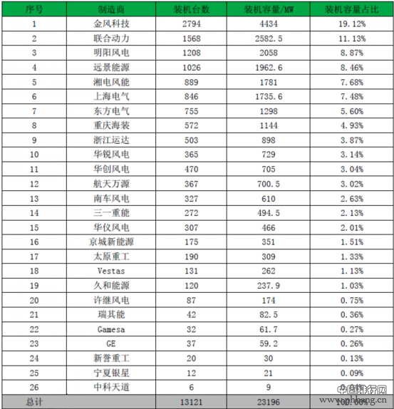 2014年中国风电整机制造企业新增装机及市场份额排名