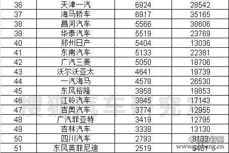 2015年4月国内乘用车厂商销量排行