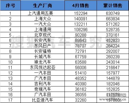 2015年4月国内乘用车厂商销量排行