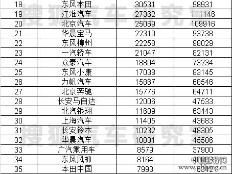 2015年4月国内乘用车厂商销量排行