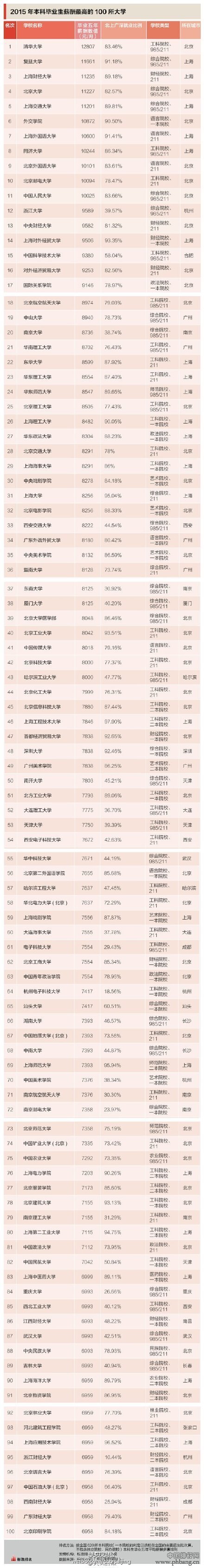 2015中国高校毕业生薪酬排行榜