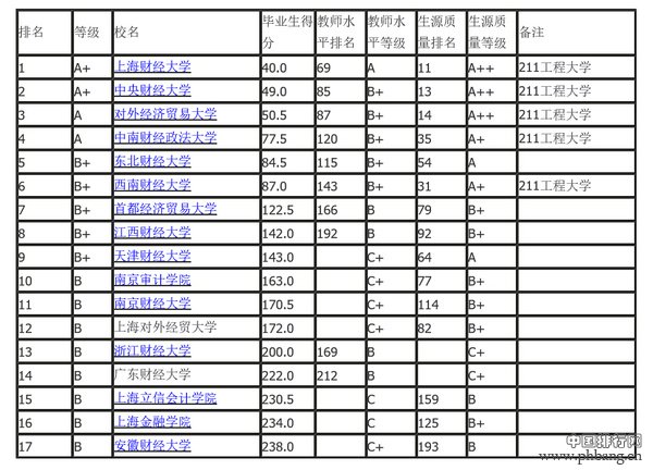 中国财经类大学毕业生质量排行
