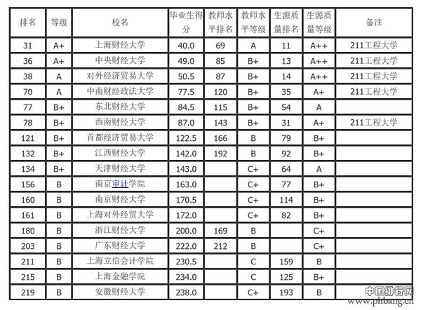 中国财经类大学毕业生质量排行