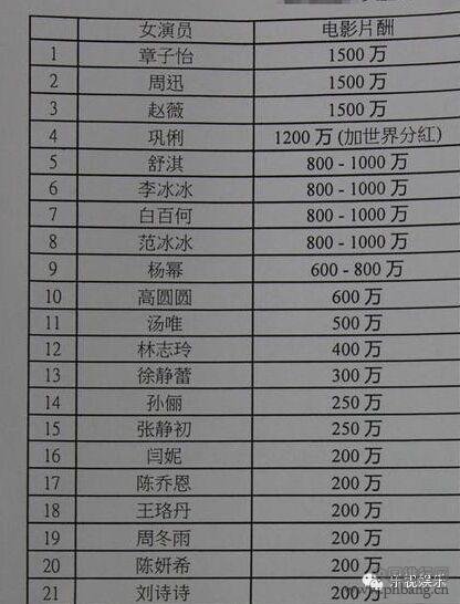 中国一线女星绝密片酬排行