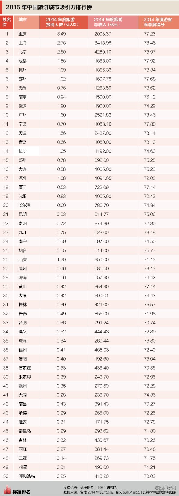 2015年中国旅游城市吸引力排行榜